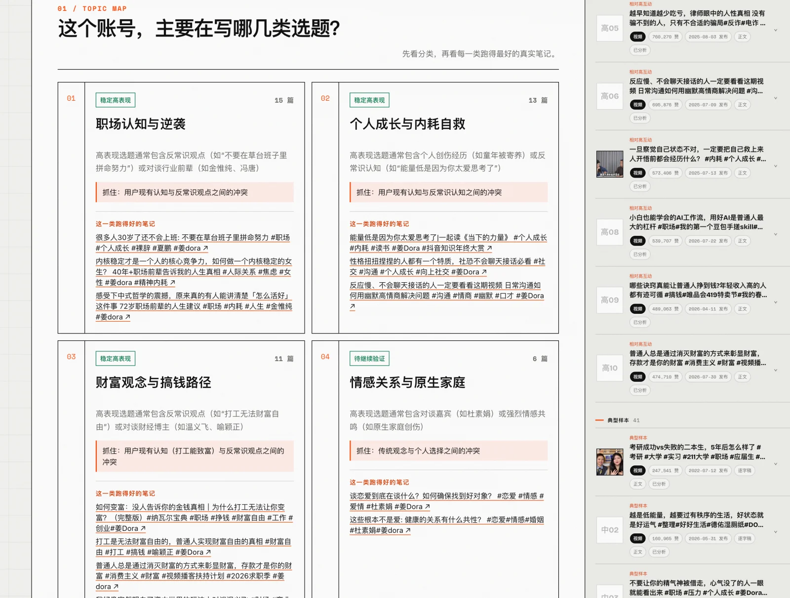 选题地图模块，按方向对代表作品分组并标注表现层级